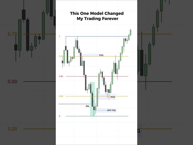 This model changed my trading forever. DRT x ICT. #traderlife #trader  #trading #forex #crypto #ict