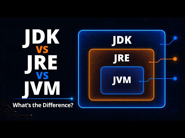 JDK vs JRE vs JVM Explained | Difference Between JDK, JRE & JVM | Java Interview