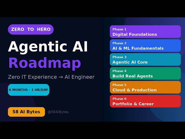 Agentic AI Roadmap: From Zero IT Experience to Job-Ready AI Engineer in 6 Months | 58 AI Bytes