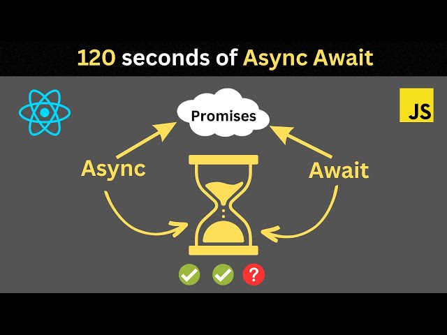The Async Await I Promises
