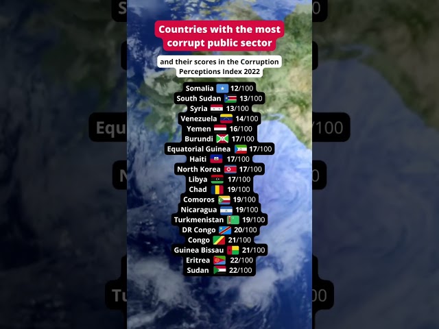 Countries with the most corrupt public sector according to Transparency International’s #CPI2022.