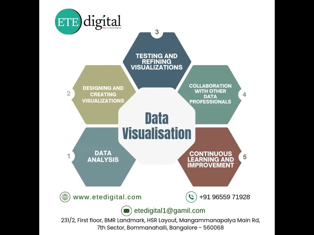 A data visualization specialist uses tools like Powerbi and Power BI to turn complex data.