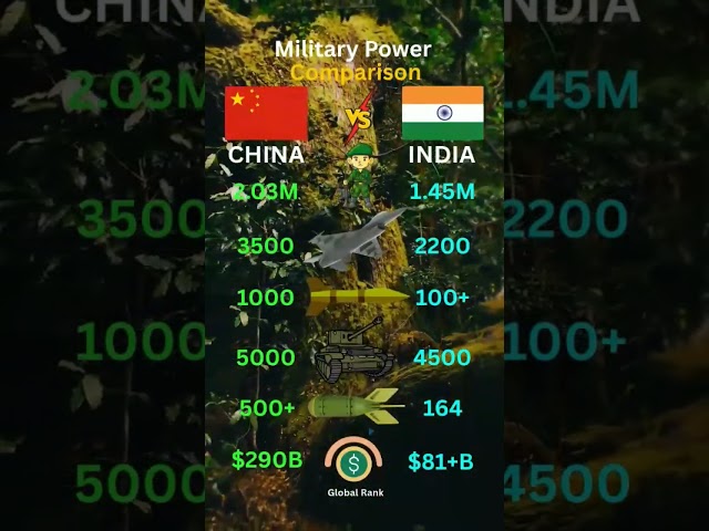 Who’s Stronger in 2025? India vs China Military Strength 🔥 #shorts