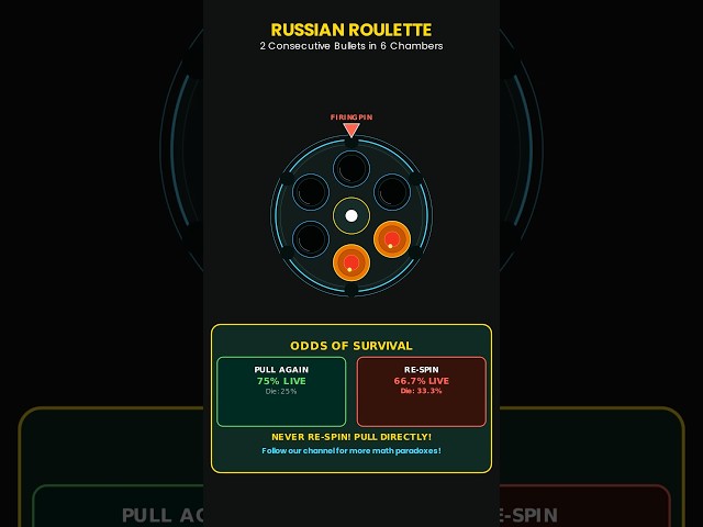 Russian Roulette Paradox: The 2-Bullet Trap! 🎯💥 #Shorts