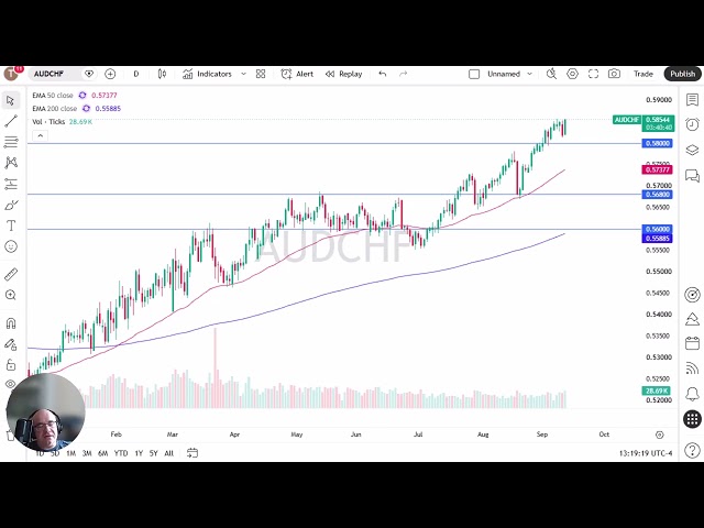 AUD/CHF Price Forecast - AUD/CHF Tests 0.58 Support as Rate Differential Favors Buying Dips
