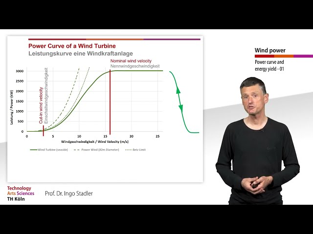 Energy Yield Calulation of Wind Turbines - Power Curve