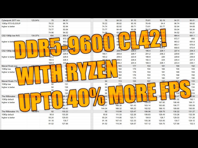 HUGE PERFORMANCE GAINS WITH RAM OVERCLOCKING ON AM5