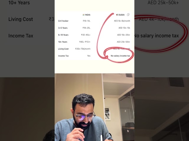Salary of CA In Dubai!