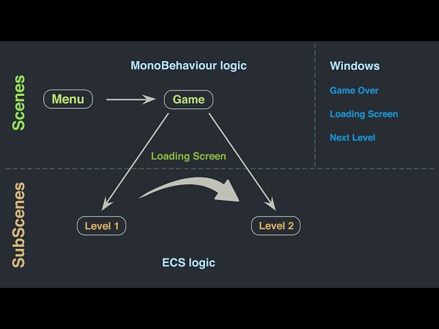 CORRECT way to manage Scenes and Subscenes in Unity ECS