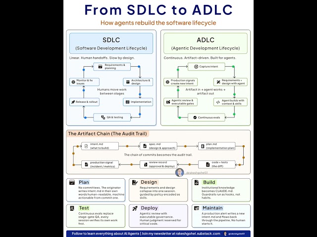 SDLC vs ADLC: How AI Agents Are Rebuilding the Software Lifecycle | Rakesh Gohel