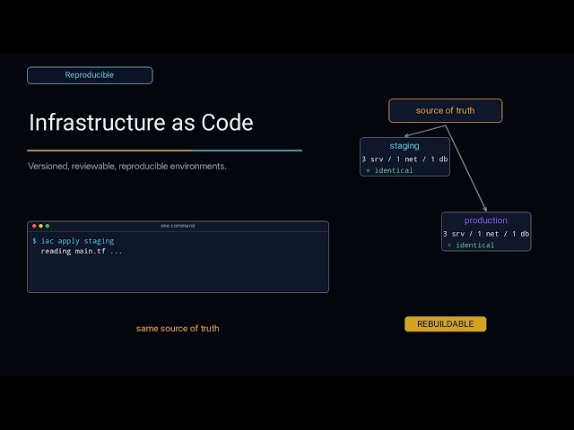 Infrastructure as Code and Reproducible Environments