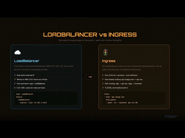 Kubernetes Networking Made Simple | Services, DNS, Ingress & NetworkPolicy