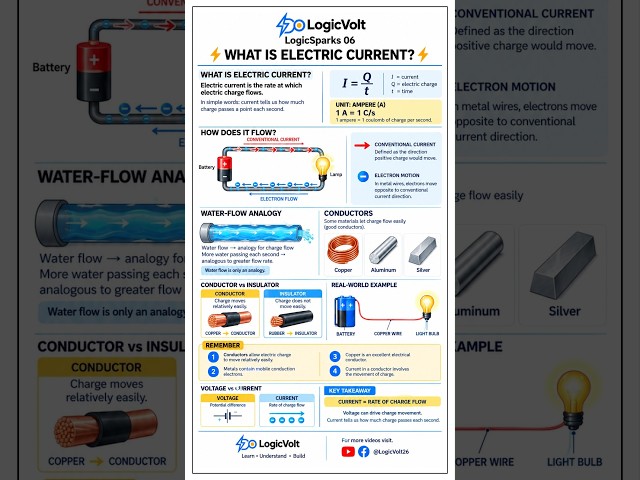 What Is Electric Current?⚡Current Explained | LogicSparks 06 | #shorts #current #education #tutorial