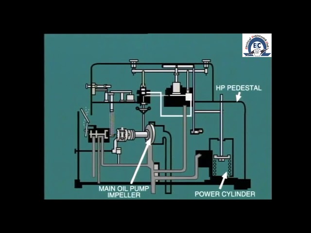 lesson 4: hydraulic governor system operation