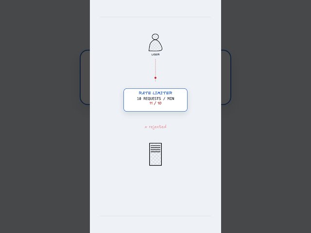 Your Server Can’t Handle This | Rate Limiting Explained