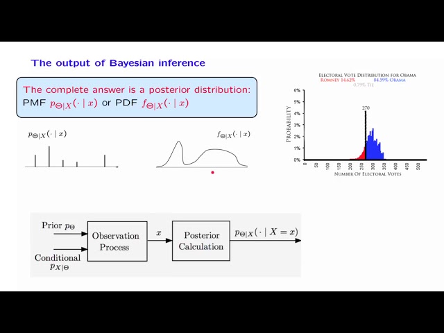 L14.4 The Bayesian Inference Framework