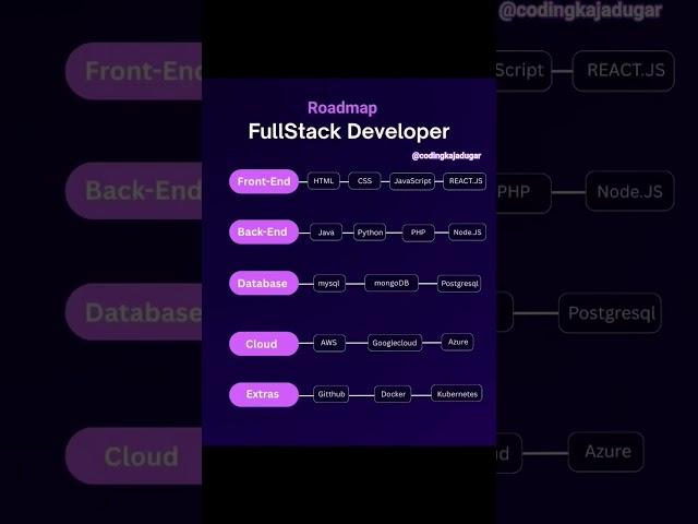 Ultimate Fullstack Developer Roadmap 2025 #shorts #ytshorts #fullstackdeveloper #roadmap2025