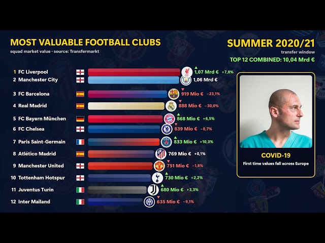 Most Valuable Football Clubs 2011–2026 📈⚽ | Barcelona, Real Madrid, PSG & More