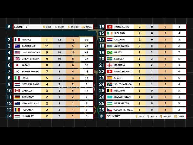 Day 7 Medal Tally Paris 2024 Olympics