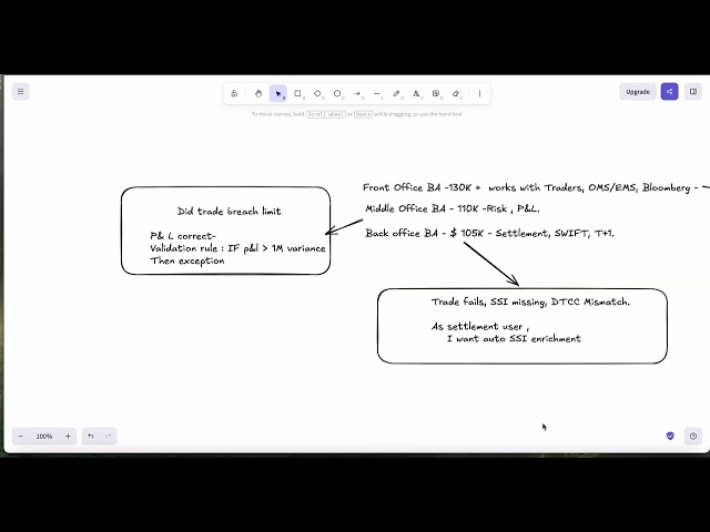 Real BA work in Capital Markets | BRD, FRD, User Story and BPMN