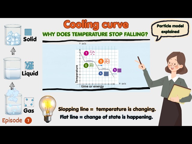 Episode : 8 Cooling Curve Explained | IGCSE Chemistry 0620 | States of Matter & Particle Model