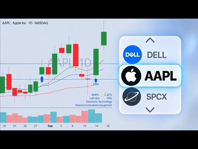 How to Buy a Pullback in AAPL (APPLE)