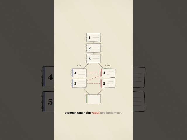 Git merge vs. rebase, explained with two diaries