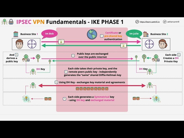 IP Sec VPN Fundamentals