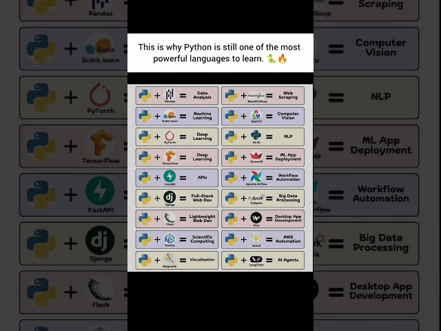 This Is Why Python Is Still So Powerful in 2026 🐍🔥#developer #python #project #pythonlibraries #tech