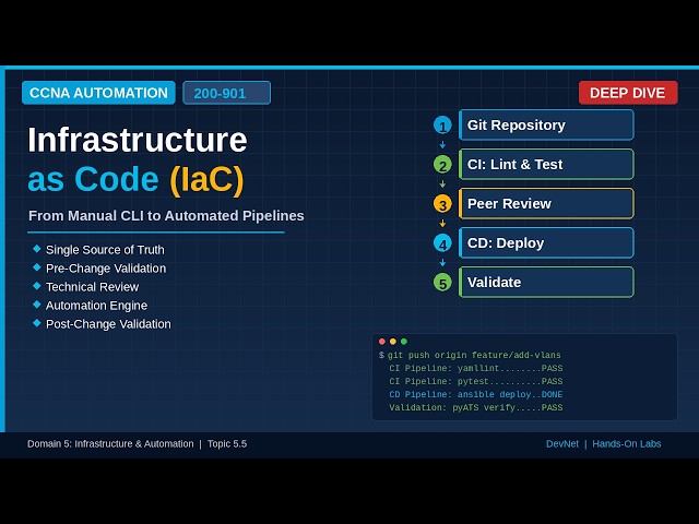Infrastructure as Code (IaC) Explained | CCNA Automation 200-901 | Deep Dive | Session 1