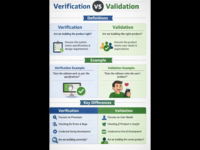 Verification vs Validation: The Heart of Software Testing#software #programming