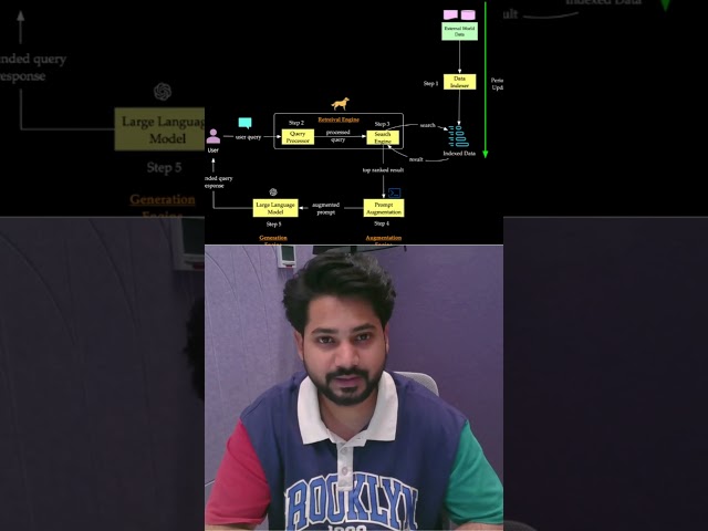 RAG Explanation #artificialintelligence #aiagents #RAG #intelligentagent