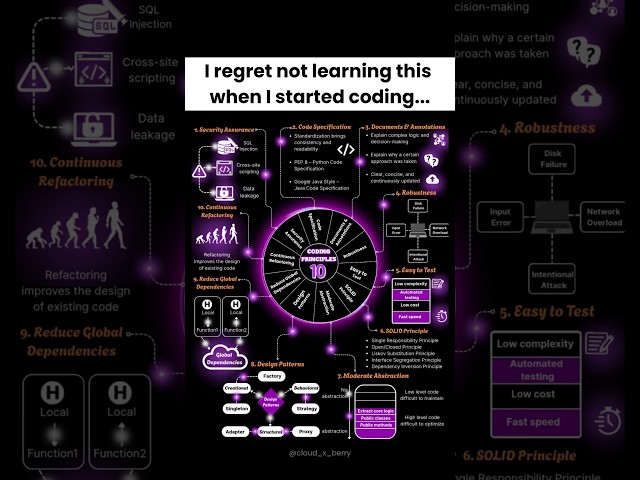 🔥 The Ultimate Guide to 10 Essential Coding Principles 💯|#shorts #coding #cleancode