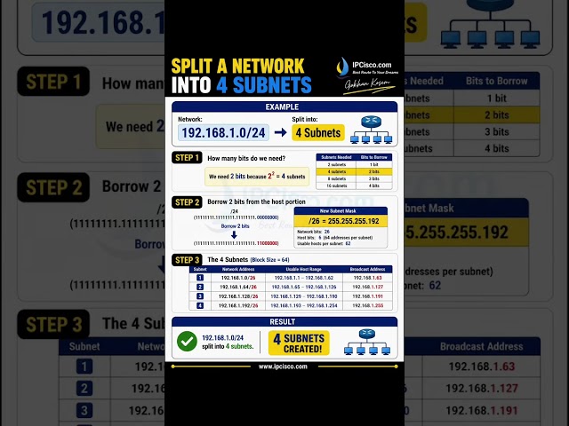 Subnetting Made Easy! !!