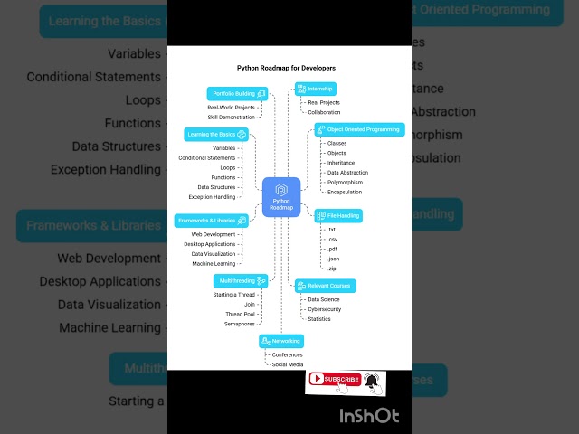 Python Developer Roadmap 2026 🐍 | What to Learn Step-by-Step #shorts