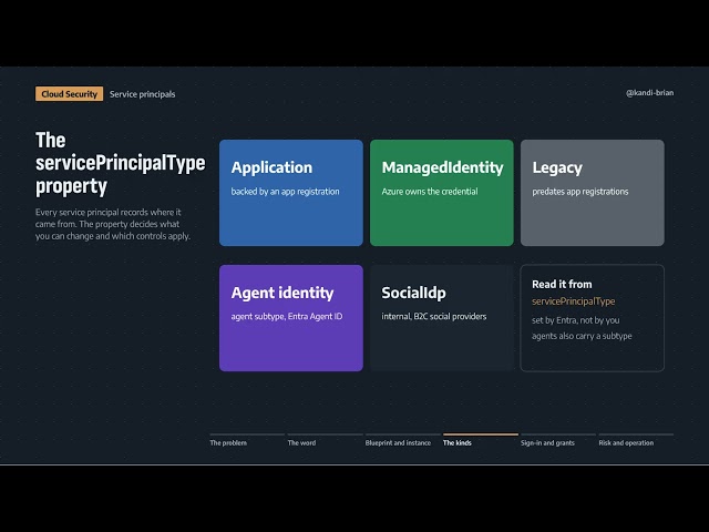What Is a Service Principal? Entra App Objects, Managed Identities, and Why Attackers Target Them