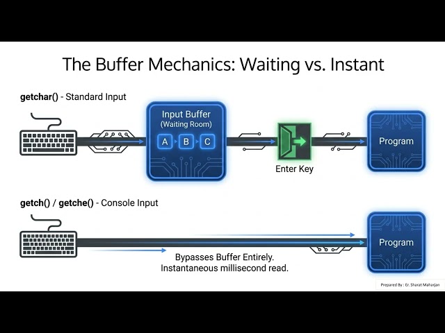 Unit 2 Input/Output and Control Structures Video Explanation Part 1