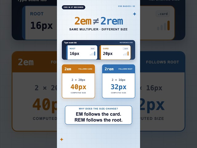 EM vs REM in CSS: Why the Size Changes