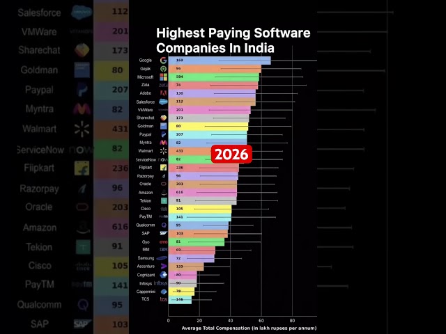 Highly Paying Software Company in India 🇮🇳 #software #itcompanies #highestsalary