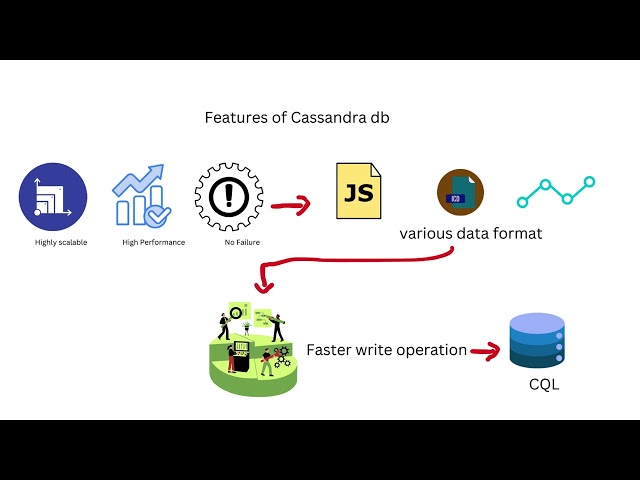 Master NoSQL Databases: Comprehensive Guide to Cassandra