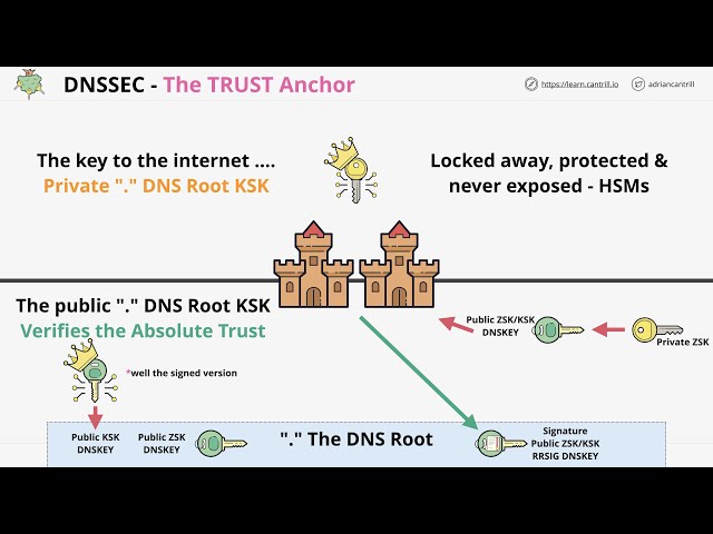 DNS 101 Miniseries - #8 - The DNSSEC Root Signing Ceremony - the most important meeting ever