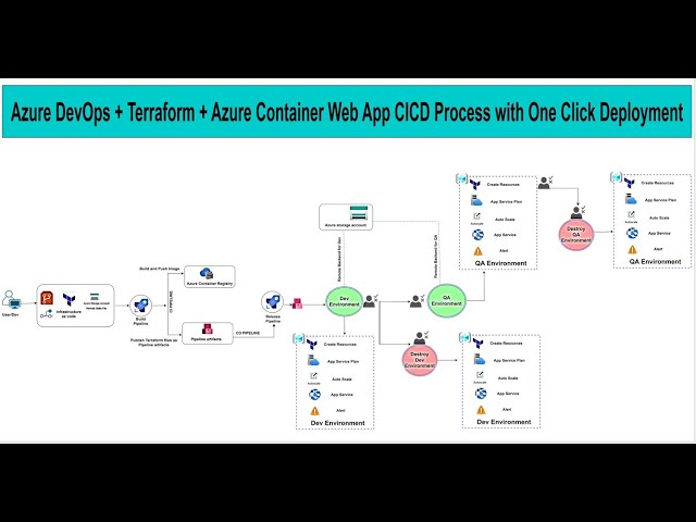 Azure DevOps + Terraform + Azure Container web App CICD Process with One Click Deployment