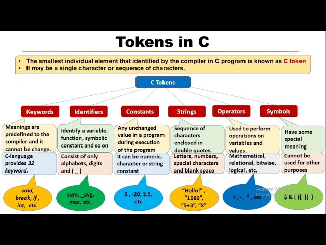 Tokens in C Programming