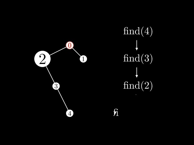 An Animated Introduction to the Union Find (Disjoint Set)