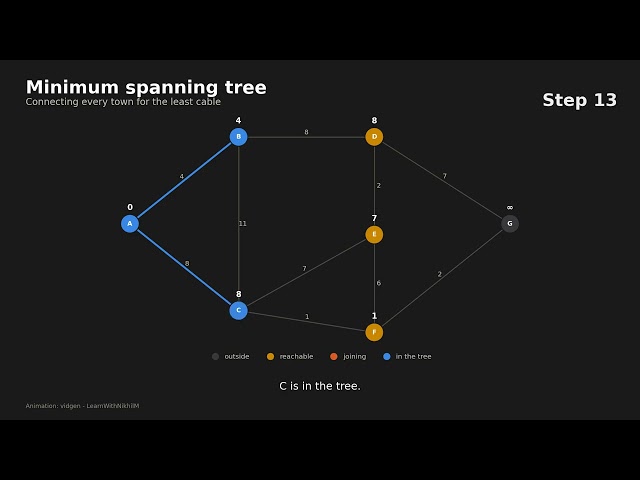 Minimum spanning tree: the cheapest way to connect everything