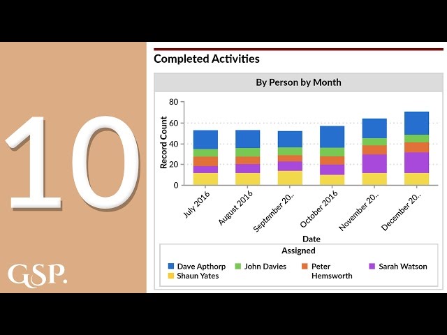 Completed Activities Salesforce Dashboard Chart