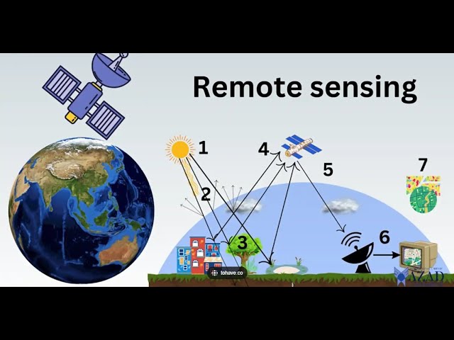 Remote Sensing Principals