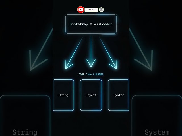 Java ClassLoader Explained 🔥 Bootstrap vs Platform vs Application #shorts