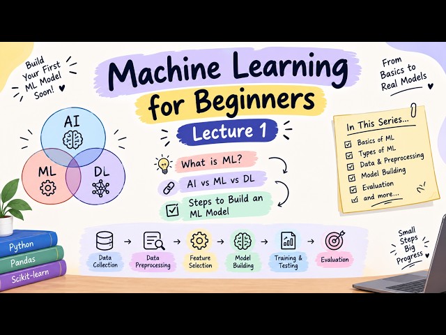 Machine Learning for Beginners | Lecture 1: What is ML? AI vs ML vs DL + ML Workflow🚀