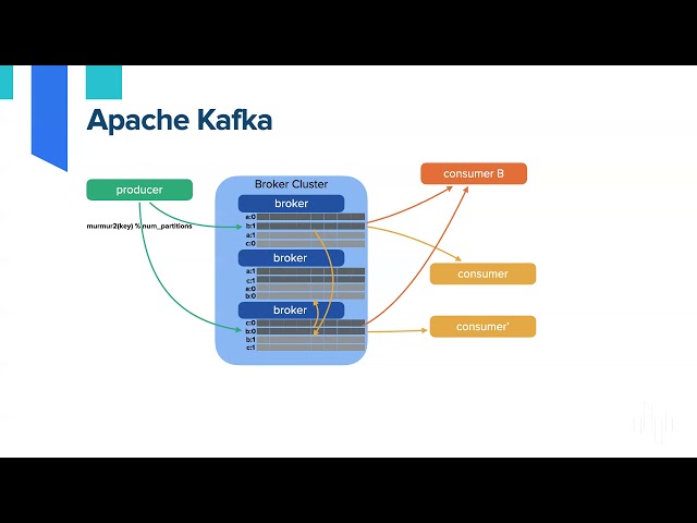 Analytics Pipelines using Apache Kafka, ksqlDB, and Apache Druid
